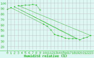 Courbe de l'humidit relative pour Changis (77)