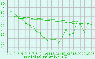 Courbe de l'humidit relative pour Landsort