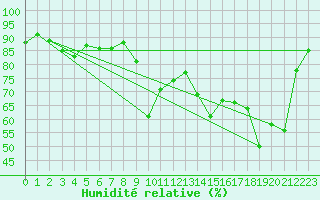 Courbe de l'humidit relative pour Corvatsch