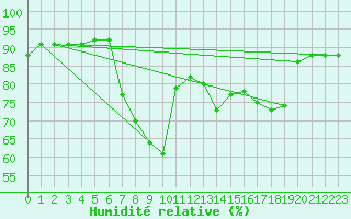 Courbe de l'humidit relative pour Shawbury