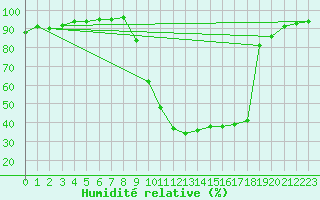 Courbe de l'humidit relative pour Bagnres-de-Luchon (31)