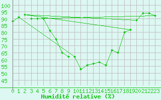 Courbe de l'humidit relative pour Charlwood