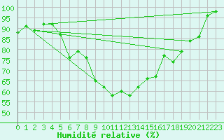 Courbe de l'humidit relative pour Alsfeld-Eifa