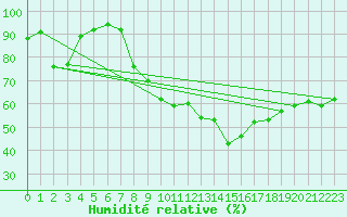 Courbe de l'humidit relative pour Clermont-Ferrand (63)