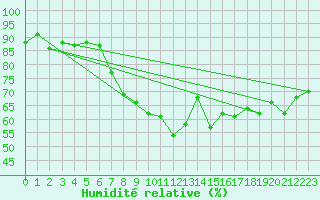 Courbe de l'humidit relative pour Roldalsfjellet