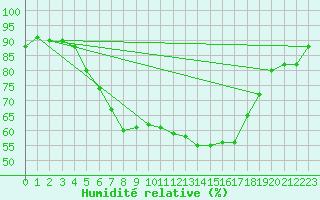 Courbe de l'humidit relative pour Foellinge