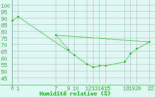 Courbe de l'humidit relative pour Dourbes (Be)