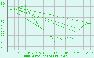 Courbe de l'humidit relative pour Bingley