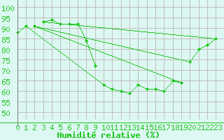 Courbe de l'humidit relative pour Culdrose
