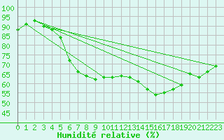 Courbe de l'humidit relative pour Bremervoerde