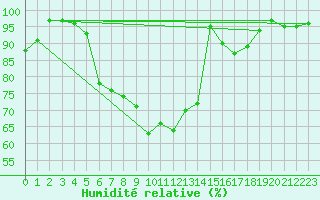 Courbe de l'humidit relative pour Grivita