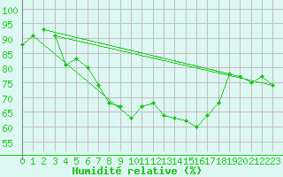Courbe de l'humidit relative pour Shoeburyness