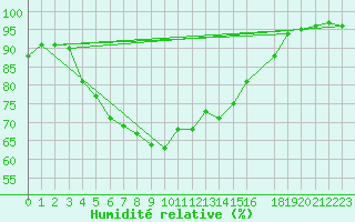 Courbe de l'humidit relative pour Kaskinen Salgrund