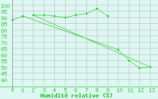 Courbe de l'humidit relative pour Bellefontaine (88)