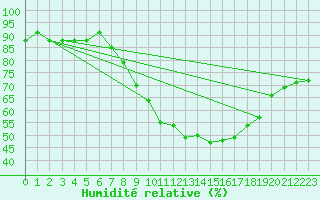Courbe de l'humidit relative pour Bedford