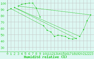 Courbe de l'humidit relative pour Arbrissel (35)