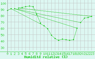 Courbe de l'humidit relative pour Lerida (Esp)