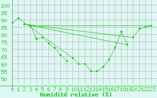 Courbe de l'humidit relative pour Naimakka