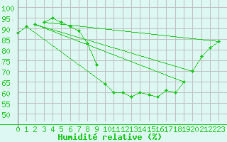 Courbe de l'humidit relative pour Chivenor