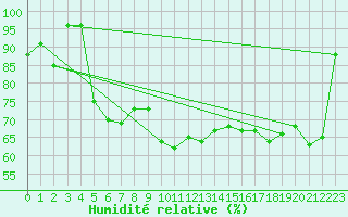 Courbe de l'humidit relative pour Russaro
