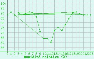 Courbe de l'humidit relative pour Flhli