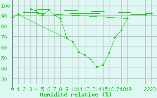 Courbe de l'humidit relative pour Berne Liebefeld (Sw)