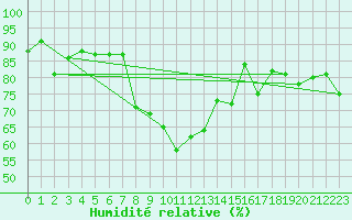 Courbe de l'humidit relative pour Ischgl / Idalpe