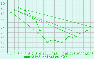 Courbe de l'humidit relative pour Papa Repuloter