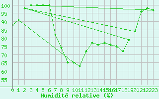 Courbe de l'humidit relative pour Roncesvalles