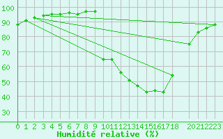 Courbe de l'humidit relative pour Variscourt (02)