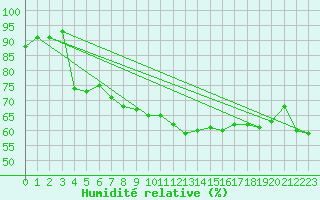 Courbe de l'humidit relative pour Concoules - La Bise (30)