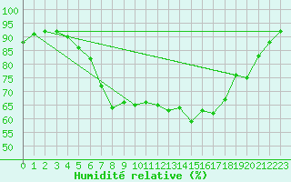 Courbe de l'humidit relative pour Katajaluoto