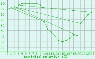 Courbe de l'humidit relative pour Nmes - Garons (30)