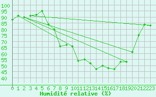 Courbe de l'humidit relative pour Dunkeswell Aerodrome