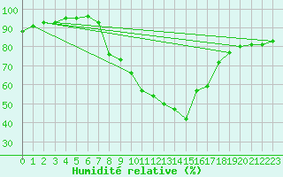 Courbe de l'humidit relative pour Feistritz Ob Bleiburg