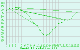 Courbe de l'humidit relative pour Soria (Esp)