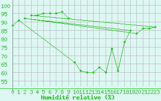 Courbe de l'humidit relative pour Recoubeau (26)