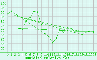 Courbe de l'humidit relative pour Cap de la Hve (76)