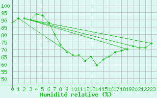 Courbe de l'humidit relative pour Marham