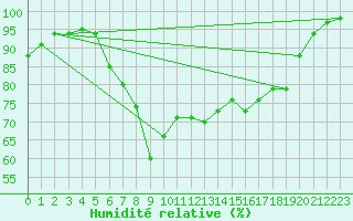 Courbe de l'humidit relative pour Berkenhout AWS