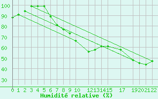 Courbe de l'humidit relative pour Hohe Wand / Hochkogelhaus