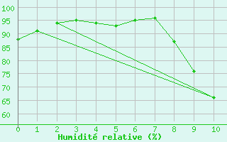 Courbe de l'humidit relative pour Thomastown