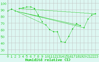 Courbe de l'humidit relative pour Grenoble/agglo Le Versoud (38)