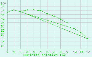 Courbe de l'humidit relative pour Tudela