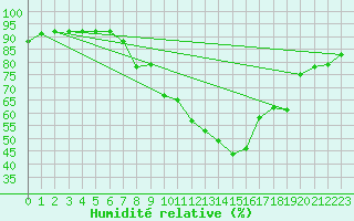 Courbe de l'humidit relative pour Constance (All)