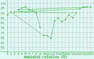 Courbe de l'humidit relative pour Isenvad