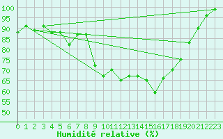 Courbe de l'humidit relative pour Herstmonceux (UK)