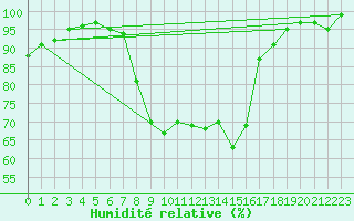 Courbe de l'humidit relative pour Retie (Be)