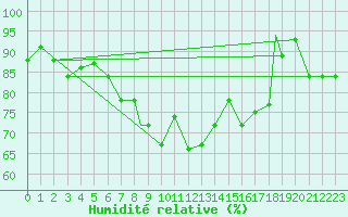 Courbe de l'humidit relative pour Wattisham