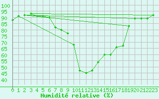 Courbe de l'humidit relative pour Villach